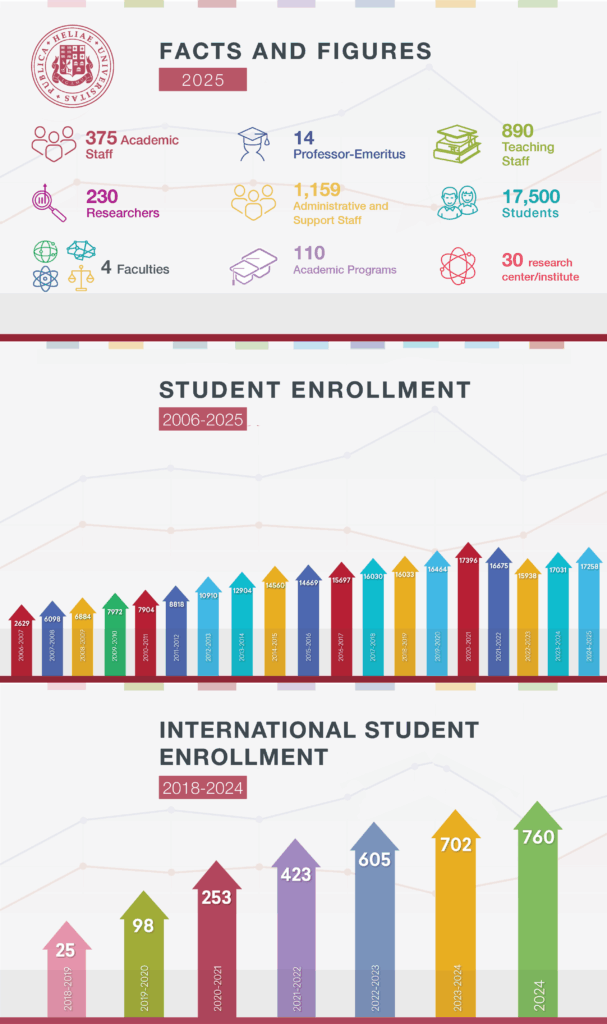 Facts and Figures - About University